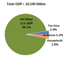 Contribution of For-Hire and In-House Transportation to U.S. Gross Domestic Product (GDP) 