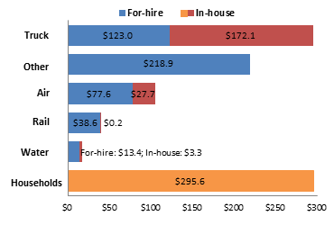 Contribution to Gross Domestic Product