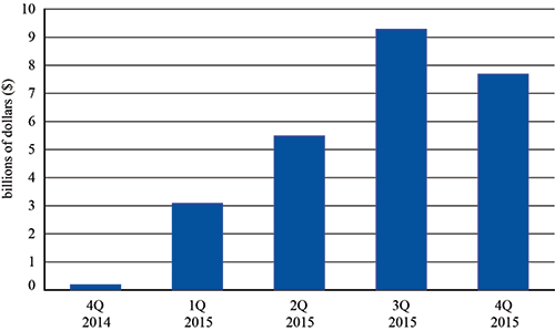 U.S. Scheduled Service Passenger Airlines Quarterly Net Income