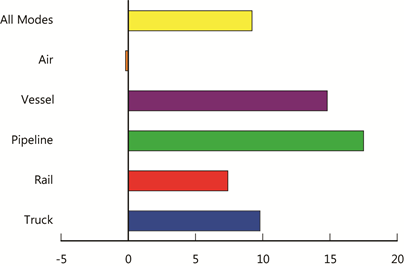 Percent Change in Value of U.S.-Mexico Freight Flows by Mode: December 2012-December 2013