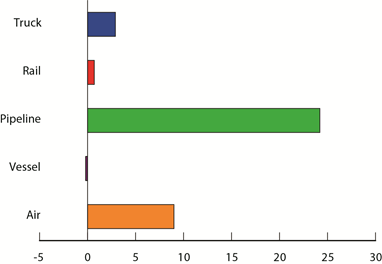 Percent Change in Value of U.S.-Canada Freight Flows by Mode: July 2012-July 2013