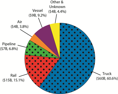 U.S.-NAFTA Freight by Mode, April 2013