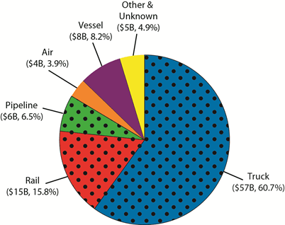 U.S.-NAFTA Freight by Mode, June 2013