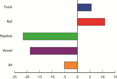 Percent Change in Value of U.S.-Mexico Freight Flows by Mode: October 2012-October 2013