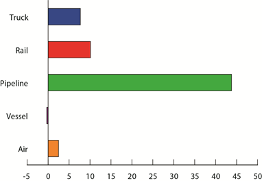 Percent Change in Value of U.S.-Mexico Freight Flows by Mode: July 2012-July 2013