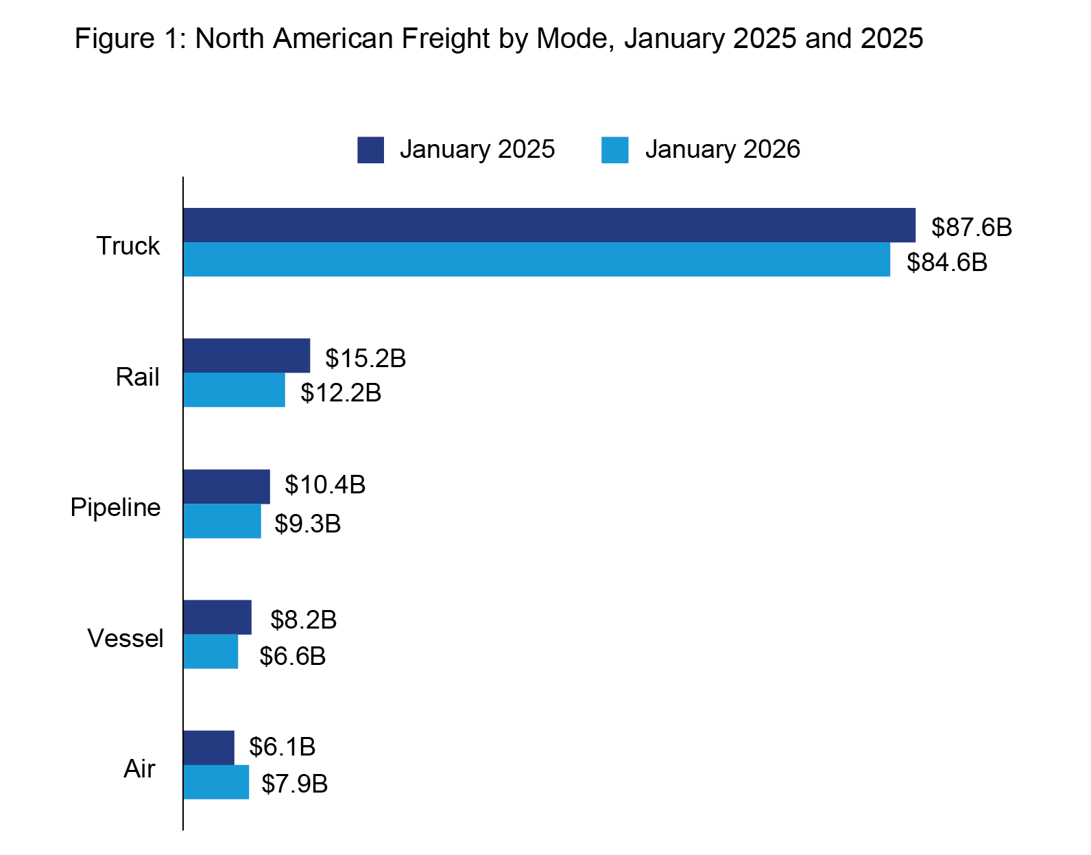 A horizontal bar chart titled "Figure 1: North American Freight by Mode, January 2025 and 2026." The chart compares freight value in billions of dollars across five transportation modes for two periods: January 2025 (dark blue) and January 2026 (light blue). Truck: Decreased from $87.6B in 2025 to $84.6B in 2026. Rail: Decreased from $15.2B in 2025 to $12.2B in 2026. Pipeline: Decreased from $10.4B in 2025 to $9.3B in 2026. Vessel: Decreased from $8.2B in 2025 to $6.6B in 2026. Air: Increased from $6.1B in 2025 to $7.9B in 2026.