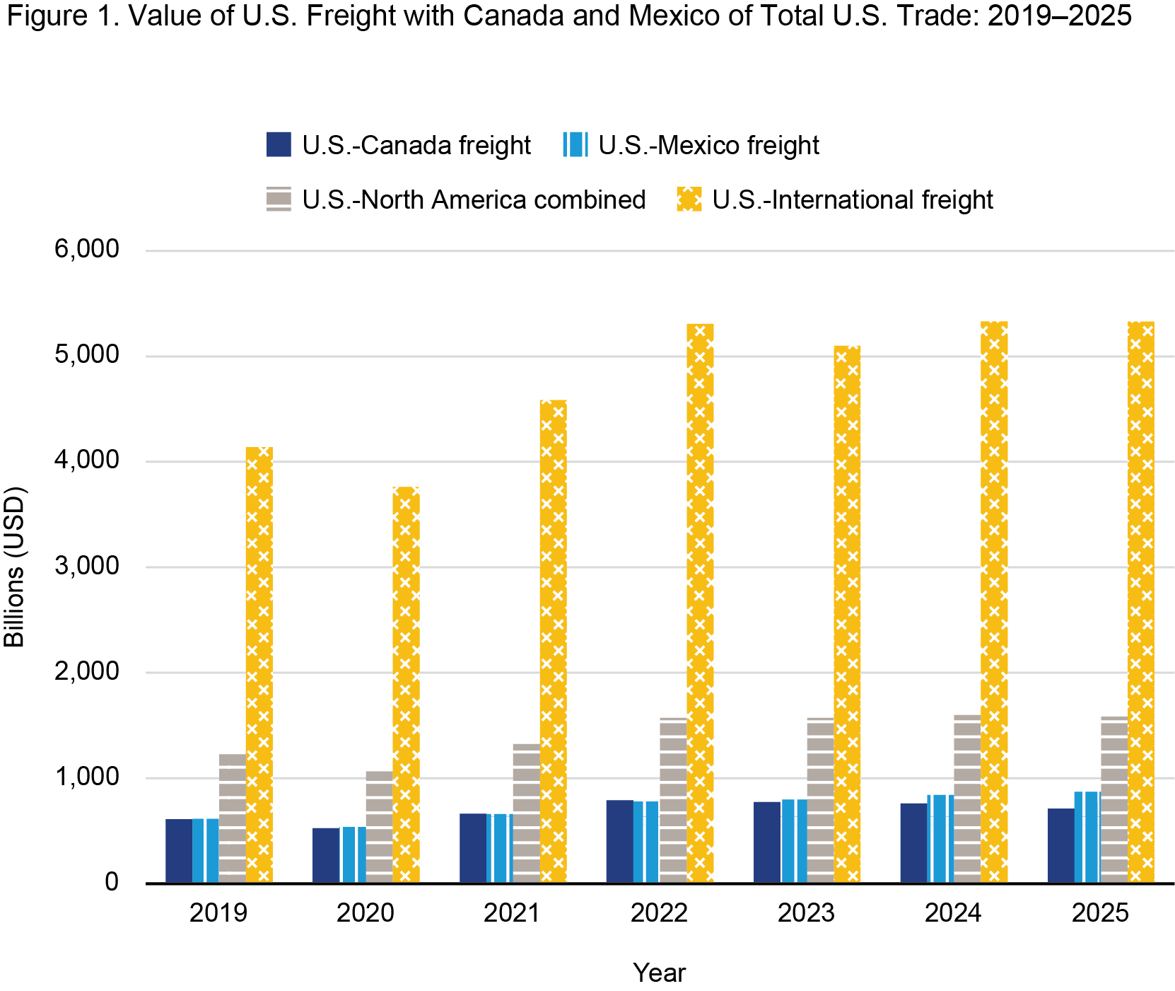 This bar chart displays U.S. freight values in billions (USD) from 2019 to 2025 across four categories: U.S.-Canada, U.S.-Mexico, U.S.-North America Combined, and U.S.-Int'l Freight. Throughout the period, U.S.-Int'l Freight is the dominant category, rising from approximately $4,100 billion in 2019 to a peak of roughly $5,300 billion in 2024 and 2025. U.S.-North America Combined  tracks significantly lower, staying between $1,000 and $1,600 billion, while individual Canada and Mexico freight values remain the lowest, both consistently under $1,000 billion with Mexico showing a slight lead by 2025. In this context, the number "1,000" on the x axis represents $1,000 billion or $1 trillion.