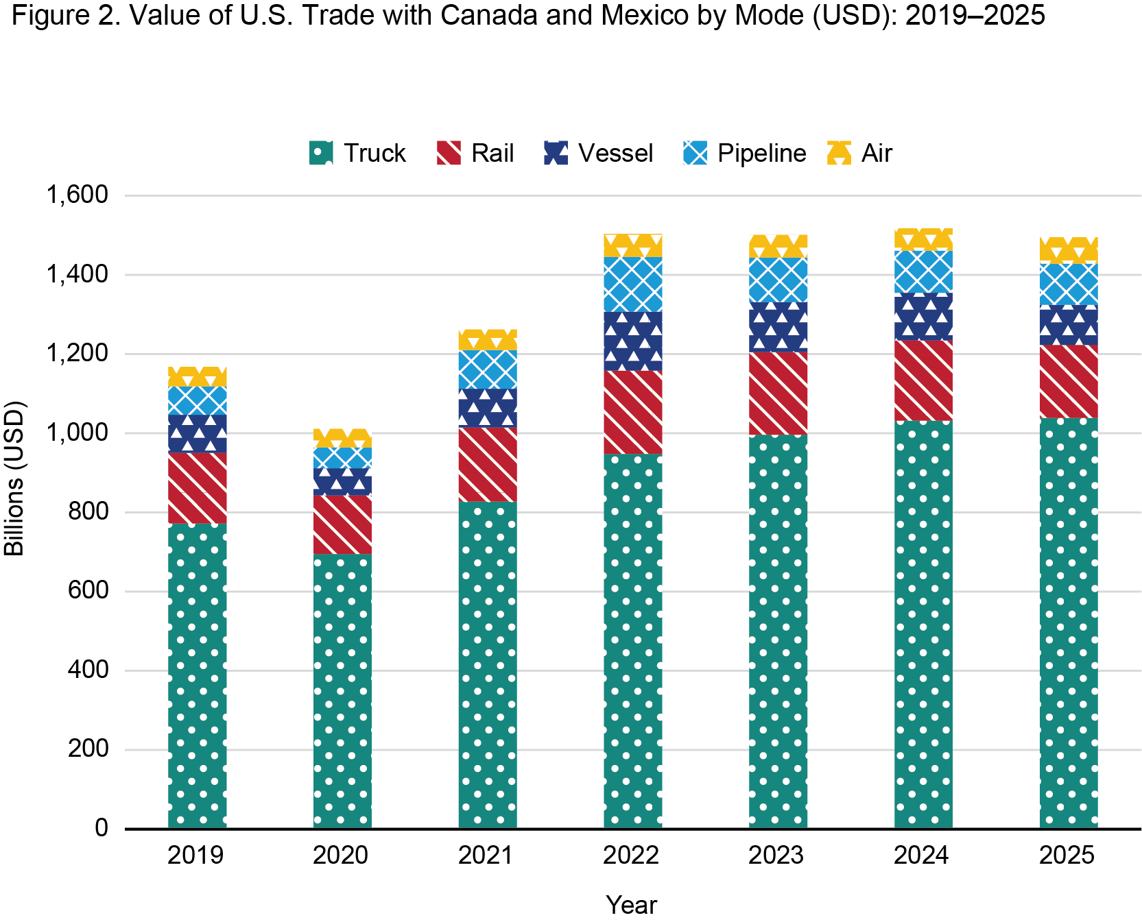 This stacked bar chart shows U.S. freight values in billions (USD) from 2019 to 2025, broken down by transportation mode: Truck, Rail, Vessel, Pipeline, and Air. Trucking is the largest contributor throughout the period, starting at roughly $770 billion in 2019 and increasing to over $1,000 billion by 2025. Total freight value across all modes dipped in 2020 to about $1,000 billion, then rose steadily to a peak of approximately $1,500 billion in 2024, with Rail and Vessel consistently serving as the next largest segments.