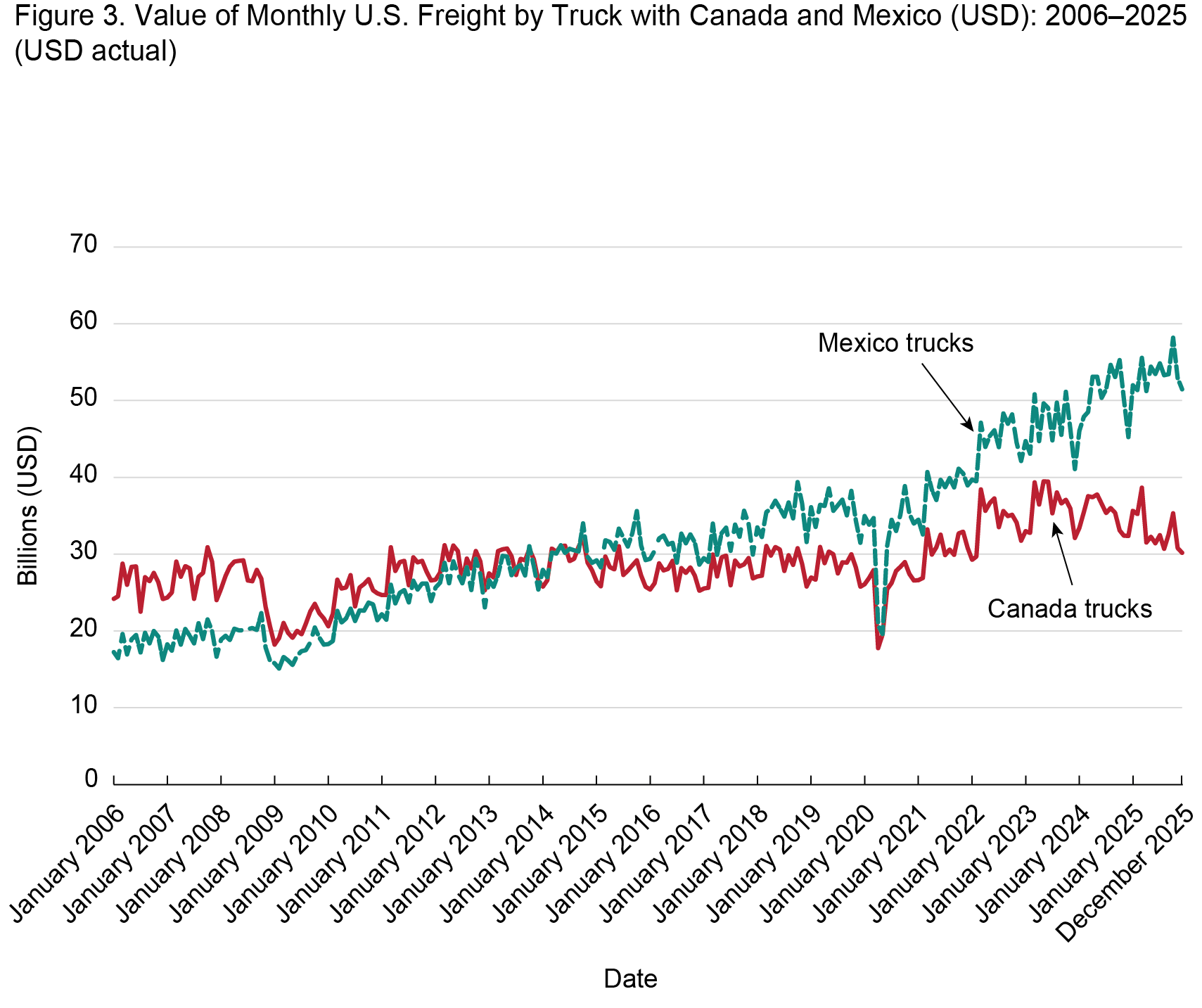 This line chart tracks monthly U.S. freight values in billions (USD) for Canada Trucks and Mexico Trucks from January 2006 to November 2025. While both started near $20–$30 billion, Mexico Trucks began a steady climb around 2011, eventually widening the gap with Canada. Both experienced a sharp, synchronized dip in early 2020 followed by a rapid recovery; however, by late 2025, Mexico Trucks surged to a peak near $60 billion, nearly doubling the value of Canada Trucks, which hovered around $30 billion.