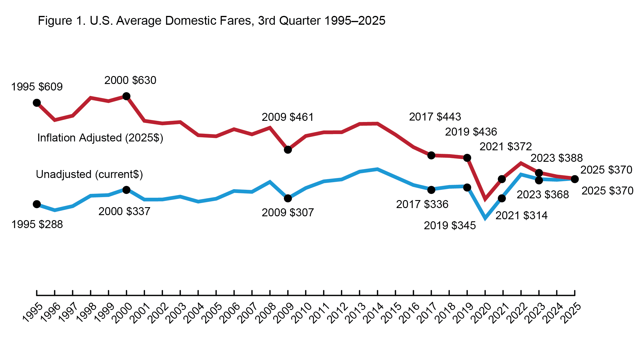 S Average Domestic Fares, 3rd Quarter, 1995-2025: This line graph illustrates the inflation adjusted fare and the non-inflation adjusted fare from 1995 through 2025.  The axis at the bottom represents the year.  Each year’s inflation and non-inflation adjusted fare are displayed.  The 2025 Quarter 3 fare adjusted to 1995 dollars is $609.  The non-inflation adjusted fare for 1995 is $288.  The highest inflation adjusted fare is $630 in the year 2000.  The highest non-inflation adjusted fare is $370 in 2025.  After the spike in the Year 2000 fare, the trend is downwards, with a most steady decrease in 2020 for COVID, and the a small rise since the year 2020.