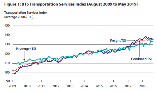 figure-1-bts-transportation-services-index-august-2009-to-may-2019