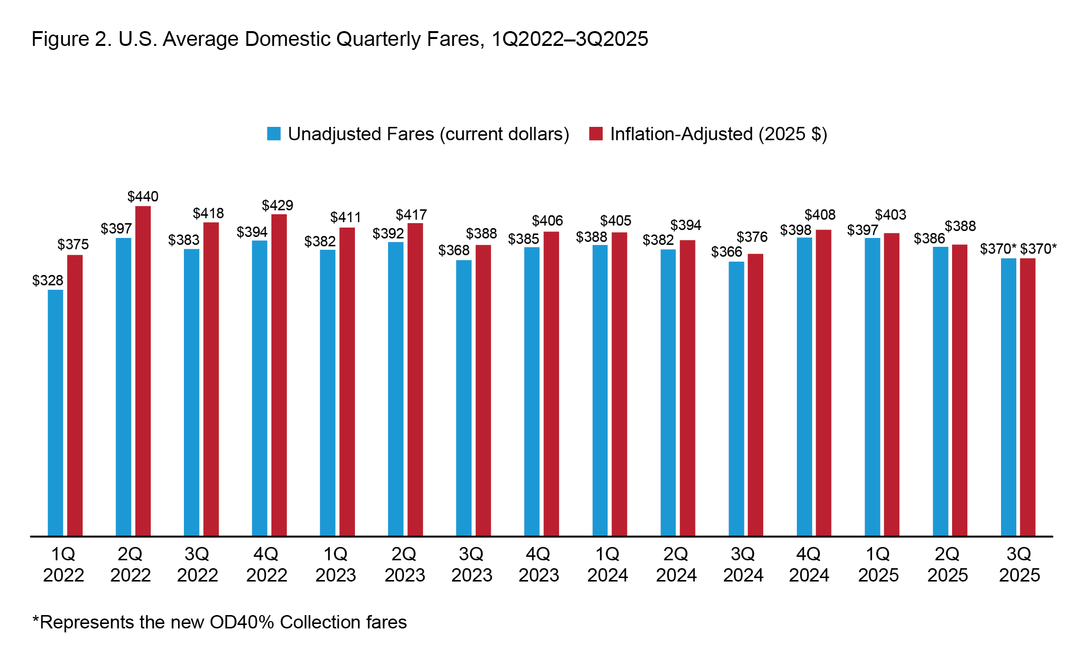 US Average Domestic Quarterly Fares, 1Q2022-3Q2025. This horizontal cluster bar chart illustrates the inflation adjusted and non-inflation adjusted fare from 2022 Quarter 1 through 2025 Quarter 3.  Each quarter has two horizontal bars, one for the inflation adjusted fare, the other for the non-inflation adjusted fare.  The highest inflation adjusted fare between 2022 Quarter 1 and 2025 Quarter 3 occurred in 2022 Quarter 2, that of $440.    The lowest non-inflation adjusted fare that occurred between 2022 Quarter 1 and 2025 Quarter 3 was $328 and that occurred in 2022 Quarter 1.  The range of inflation adjusted fares from 2022 Quarter 1 to 2025 Quarter 3 is $370-$440 ($370 being 2025 Quarter 3).  The range of non-inflation fares that occurred between 2022 Quarter 1 and 2025 Quarter 3 was $328 in 2022 Quarter 1 and $398 in 2024 Quarter 4.     