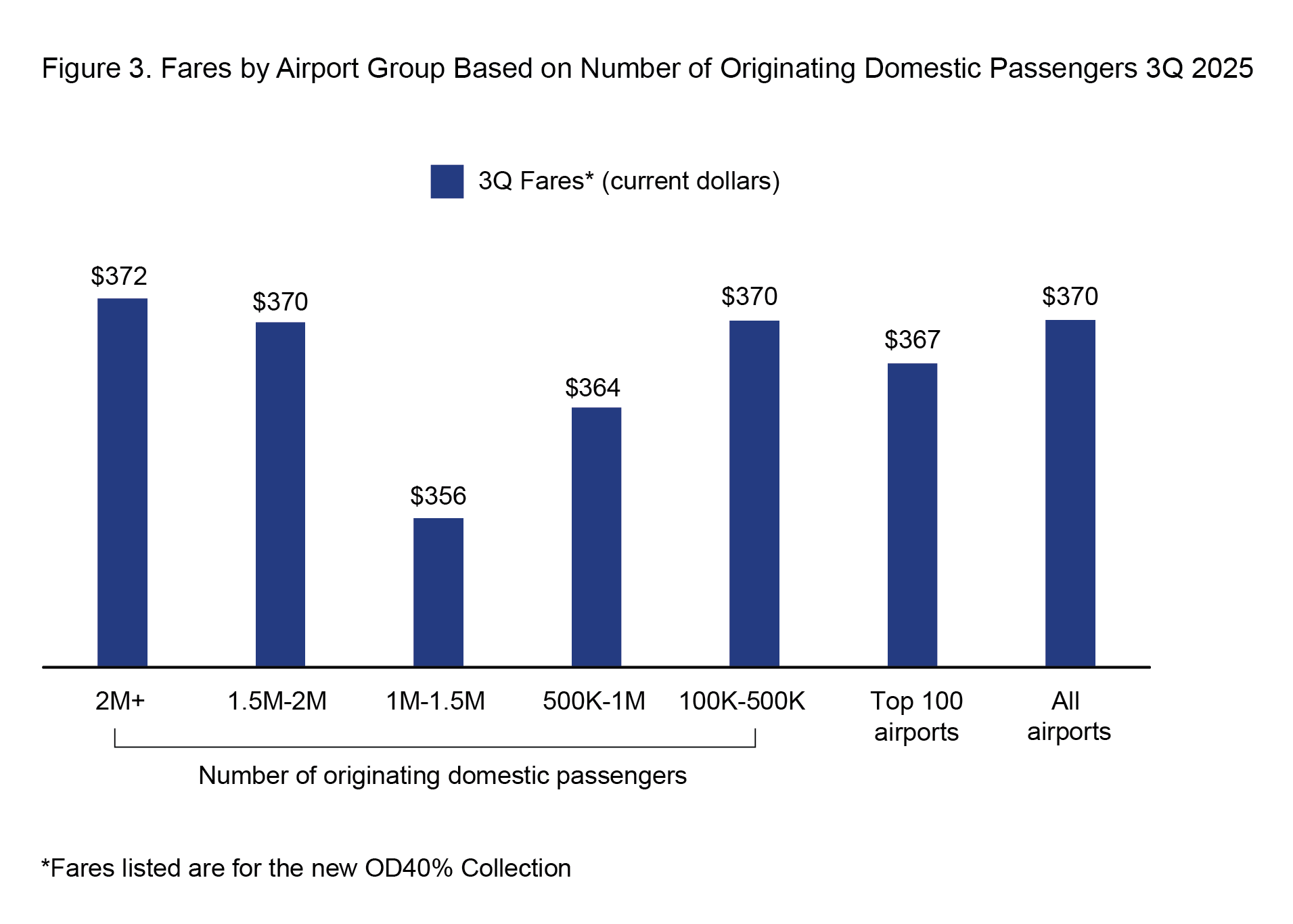Fares by Airport Group based on Number of Originating Domestic Passengers.  This horizontal cluster bar chart illustrates the average fare for each airport group in 2025 Quarter 3.  The fare for each airports group appears, from greater than 2 million originating passengers down to between 100,000 and 500,000 passengers.  The Top 100 Airports fares are displayed as well as All Airports.  The lowest fare appears in the 1.0-1.49 million group and that fare is $356.  The highest fare appears in the airport group of greater than 2 million passengers.  That fare is $370.