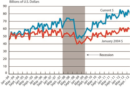 North American Surface Transportation Trade: January 2004 - November 2012