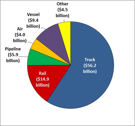 North American Freight by Mode, November 2012 (current dollars)