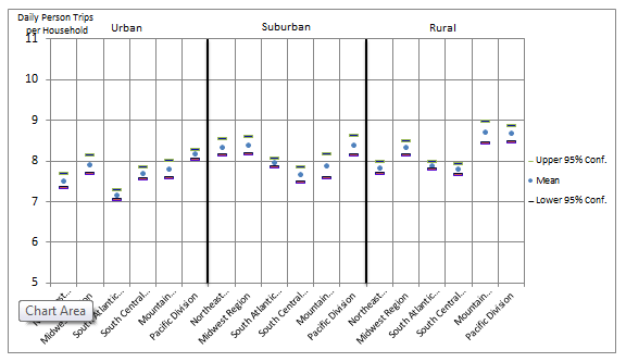 National Household Travel Survey Person Trip Means By Census Region/Division and Level of Population Density