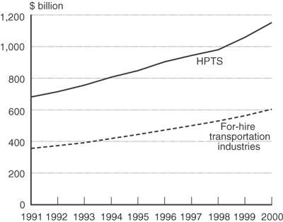 Figure 2 Total Transportation Services in For-Hire Industries versus Household Production: 1991-2000
