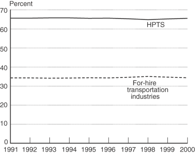 Figure 3 Share in Total Transportation Services in For-Hire Industries versus Household Production: 1991-2000