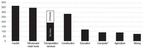 Value-Added by Selected Industry Sectors:1992