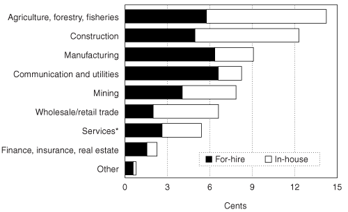 Transportation Services Costs Embodied in a Dollar of Goods and Services Purchased by Consumers and Other End-Users: 1992