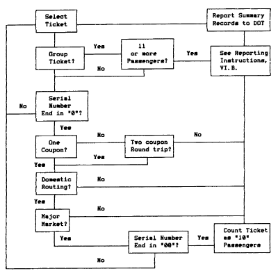 Flow Chart of O&D Reporting From Tickets