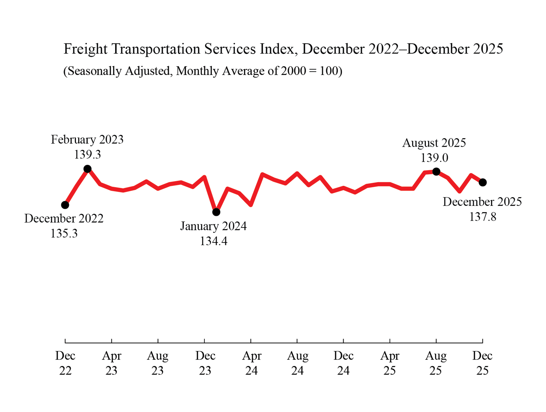 Line chart showing Freight Transportation Services Index December 2022 through December 2025: Dec 2022 (135.3), Feb 2023 (139.3), Jan 2024 (134.4), Aug 2025 (139.0), Dec 2025 (137.8)