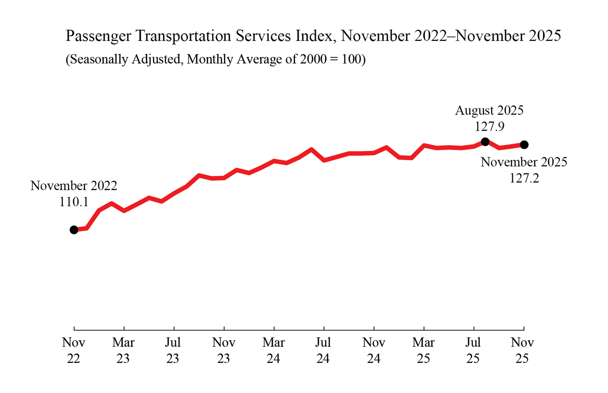 Line chart showing Passenger Transportation Services Index November 2022 through November 2025