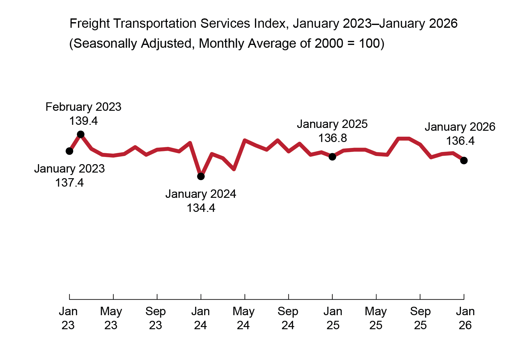 The figure is a line chart showing the value of the Freight Transportation Services Index (TSI) by month from January 2023 to January 2026. The x-axis is the month and the y-axis, not shown, is the value of the Freight TSI. The Freight TSI ranged from a value of 137.4 in January 2023 to 136.3 in January 2026. Within the date range, the Freight TSI reached its highest value of 139.4 in February 2023 and its lowest value of 134.4 in January 2024. In January 2025 the Freight TSI was 136.8.
