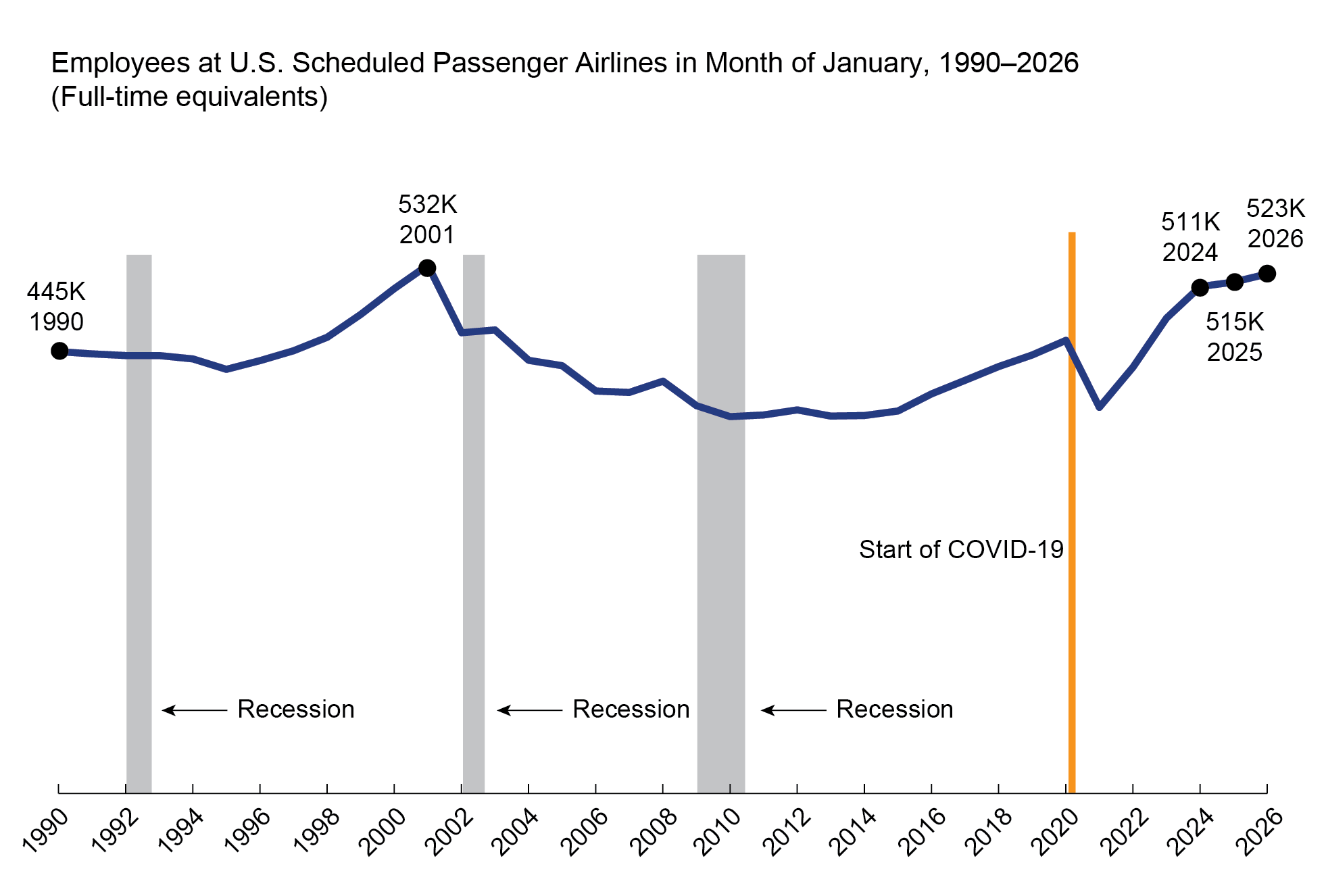 This 2-D line chart 1 illustrates Employees (Full Time Equivalent) at U.S. Scheduled Passenger Airlines in Month of January by year. The x-axis represents time on a scale from 1990 to 2026, and the y-axis represents Full Time Equivalent Employees at U.S. Scheduled Passenger Airlines. 2 During this time, the range of the employment is from the lowest value of 427K in 1995 to the highest value (532K) in 2001. In 1990, the employment is 445K and 523K in 2026. 3,4,5