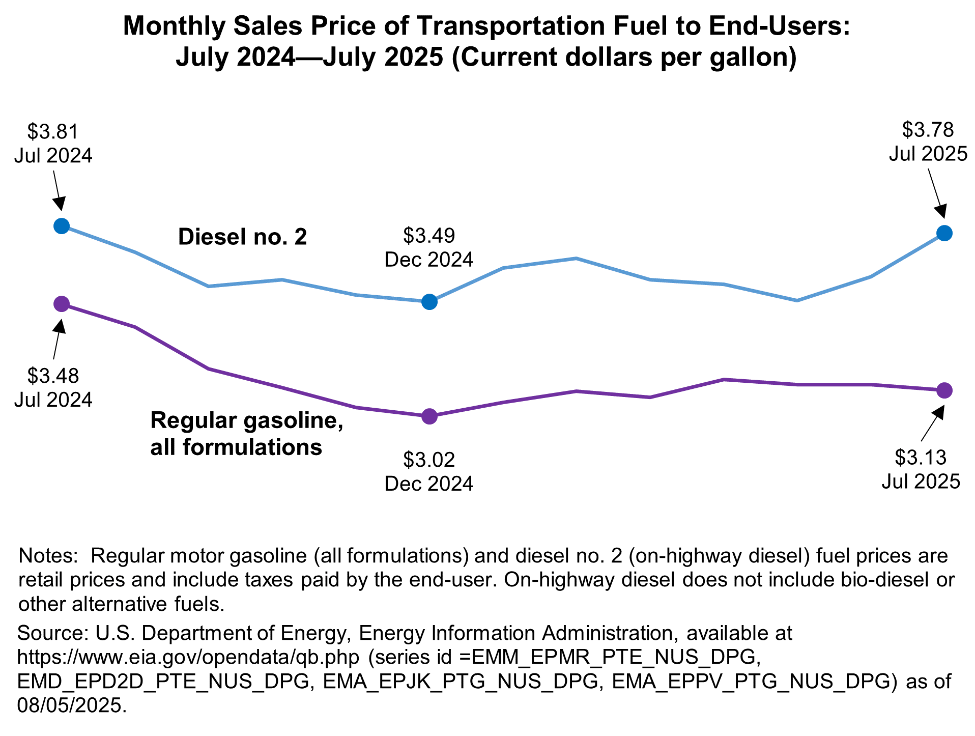 Line graphic of Monthly Sale Price of Transportation Fuel to End-Users: July 2024 to July 2025