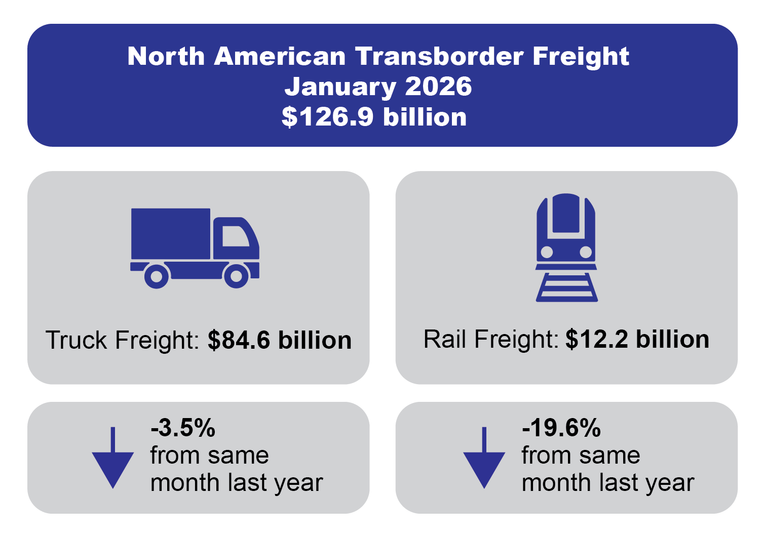 An infographic titled "North American Transborder Freight, January 2026," showing a total value of $126.9 billion. The graphic highlights two primary modes: Truck Freight: $84.6 billion, noting a 3.5% decrease from the same month last year. Rail Freight: $12.2 billion, noting a 19.6% decrease from the same month last year. Both sections include downward-pointing arrows to indicate the year-over-year decline.