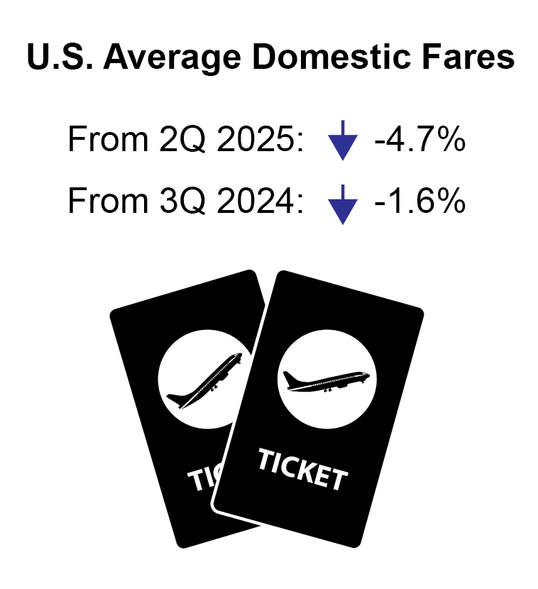This graphic shows two pictures of airlines tickets overlapping each other.  The title of the graphic is U.S. Domestic Air Fares.  The first comparison is the 2025 Quarter 3 fare compared against the fare from 2025 Quarter 2.  The Quarter 3 2025 fare is down 4.7% from the Quarter 2 2025 fare.  A down arrow is present.  The second comparison is a comparison of the 2025 Quarter 3 versus the 2024 Quarter 3 fare.  A down arrow is also present as the 2025 Quarter 3 is down 1.6% from the 2024 Quarter 3 fare.
