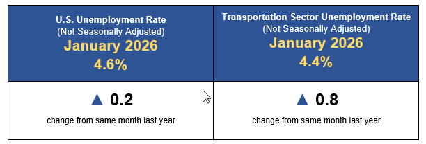 January 2026 : U.S. Unemployment Rate (not seasonally adjusted) 4.6% up 0.2 change from same month last year. Transportation Sector Unemployment Rate (not seasonally adjusted) 4.4% up 0.8 change from same month last year.