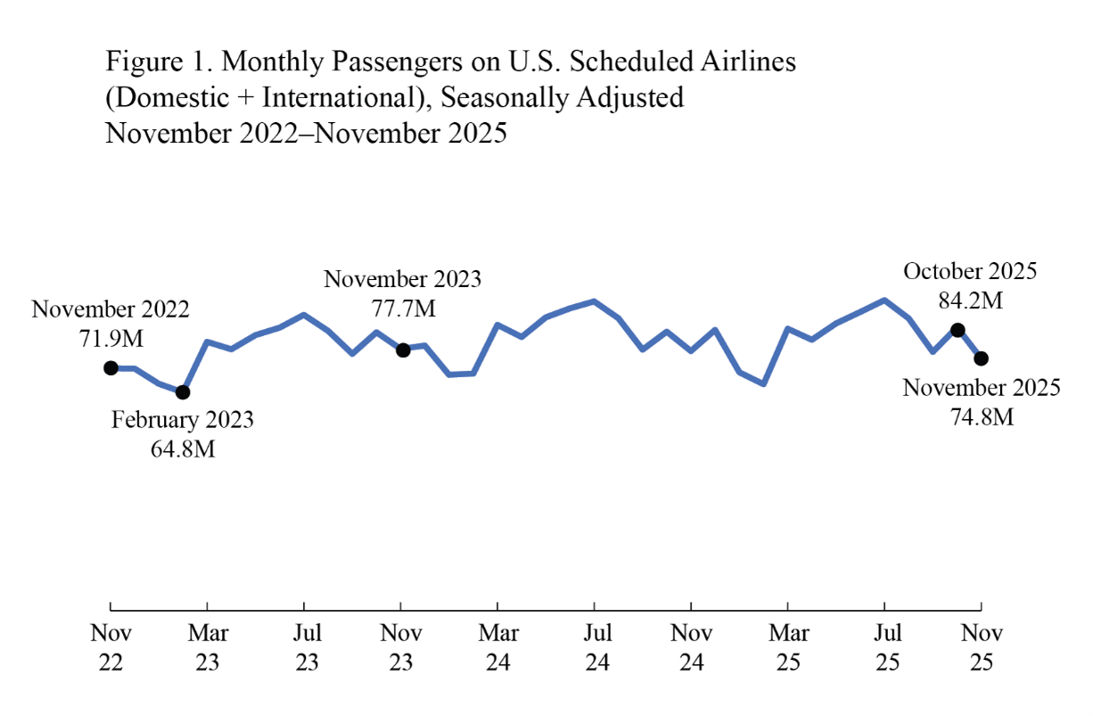 Line chart showing Monthly passengers on U.S. scheduled airlines_Domestic and International November 2022 through November 2025: 11/22-71.9M. 02/23-64.8M, 11/23-77.7M, 10/25-84.2M, 11/25-74.8M