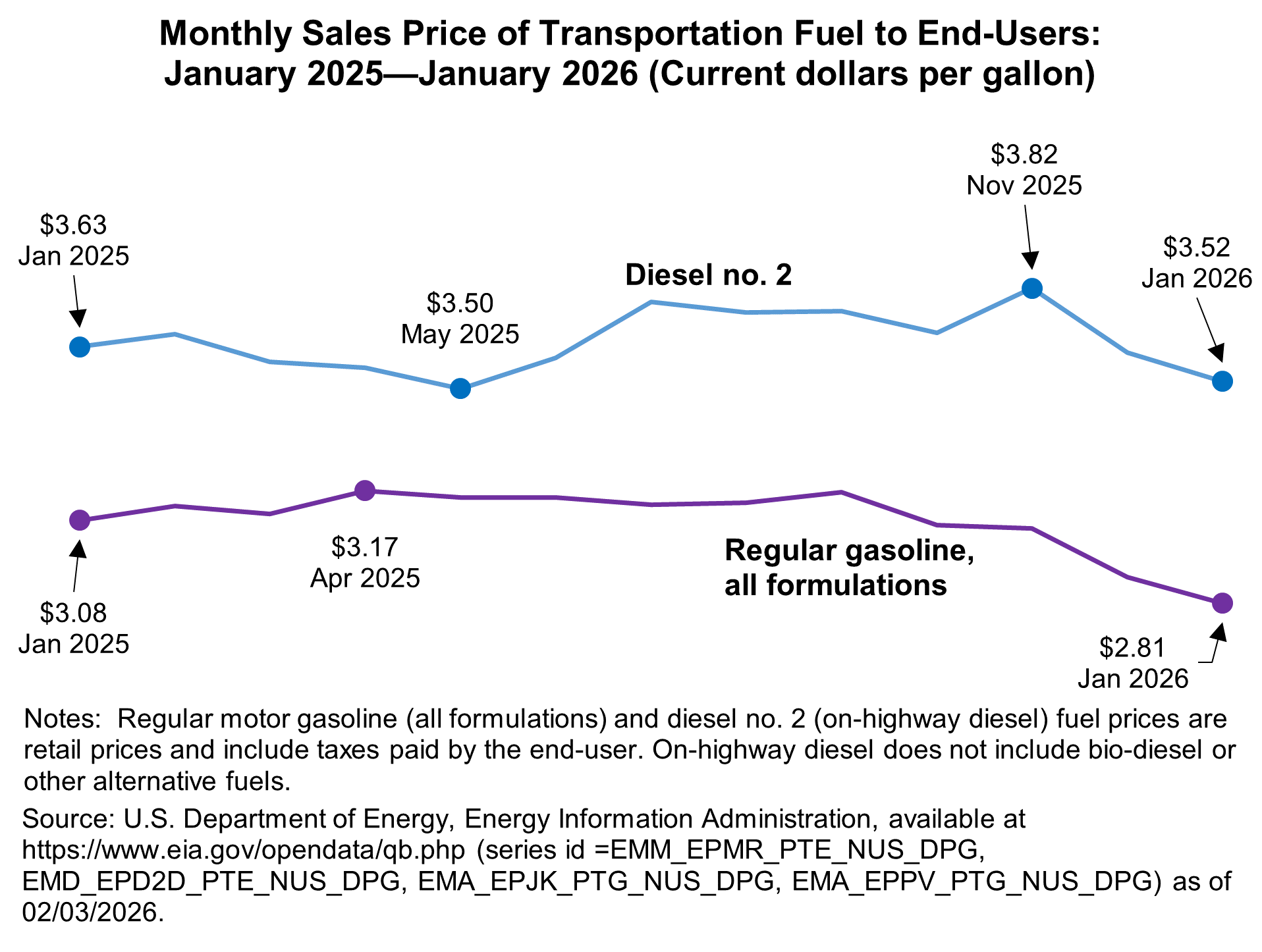 Line chart showing Monthly Sales Price of Transportation Fuel to End Users January 2025 through January 2026: For diesel no. 2 in 1/25-$3.63; 5/25-$3.50; 11/25-$3.82; 01/26-$3.52. For regular gasoline, all formulations 1/25-$3.08; 4/25-$3.17 1/26-$2.81