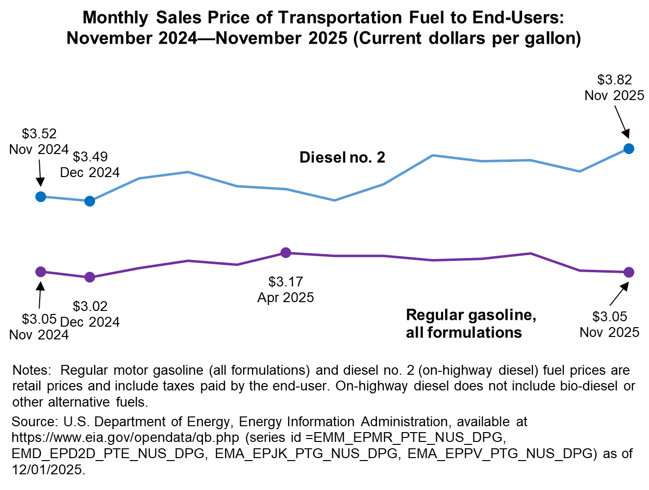 Line chart showing Monthly Sales Price of Transportation Fuel to End Users November 2024 through November 2025