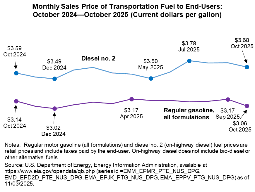 Line chart showing Monthly Sales Price of Transportation Fuel to End Users October 2024 through October 2025