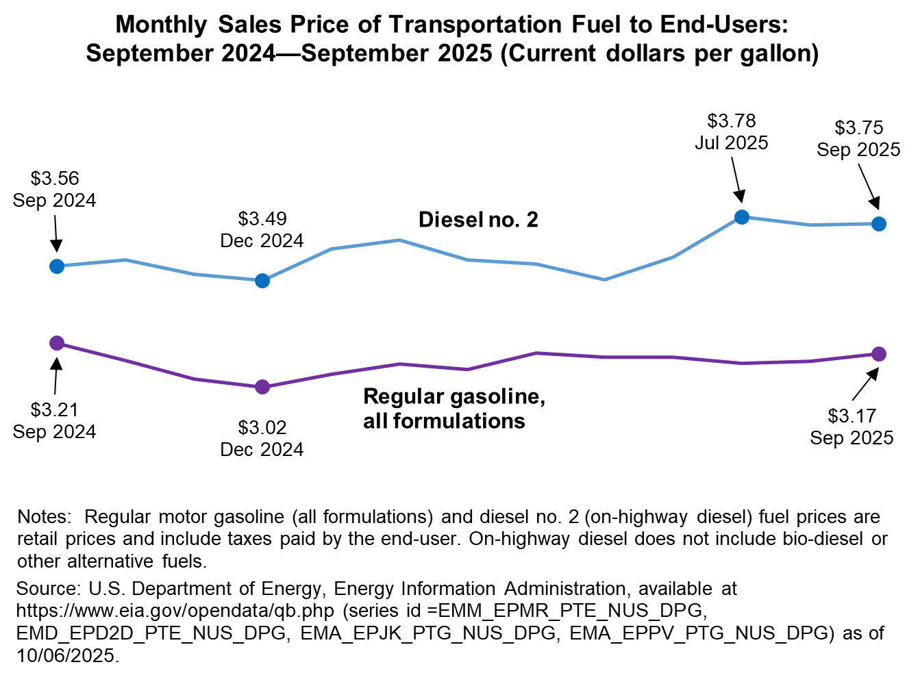 Line chart showing Monthly Sales Price of Transportation Fuel to End Users September 2024 through September 2025