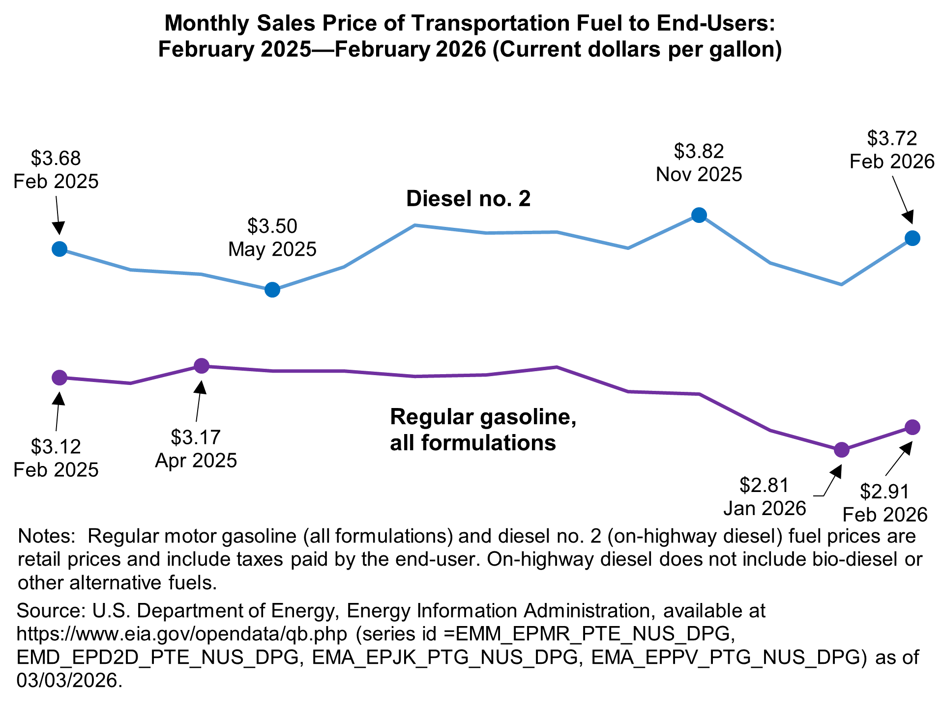 The figure is a line chart showing two lines – one for the price of diesel fuel and one for regular gasoline (all formulations) by month from February 2025 to February 2026. The price for diesel fuel ranges from $3.68 in February 2025 to $3.72 in February 2026. The highest price between February 2025 and February 2026 was $3.82 in November 2025 and the lowest price was $3.50 in May 2025. The price for regular gasoline ranges from $3.12 in February 2025 to $2.91 in February 2026. The highest prices between February 2025 and February 2026 was $3.17 in April 2025 and the lowest price was $2.81 in January 2026.
