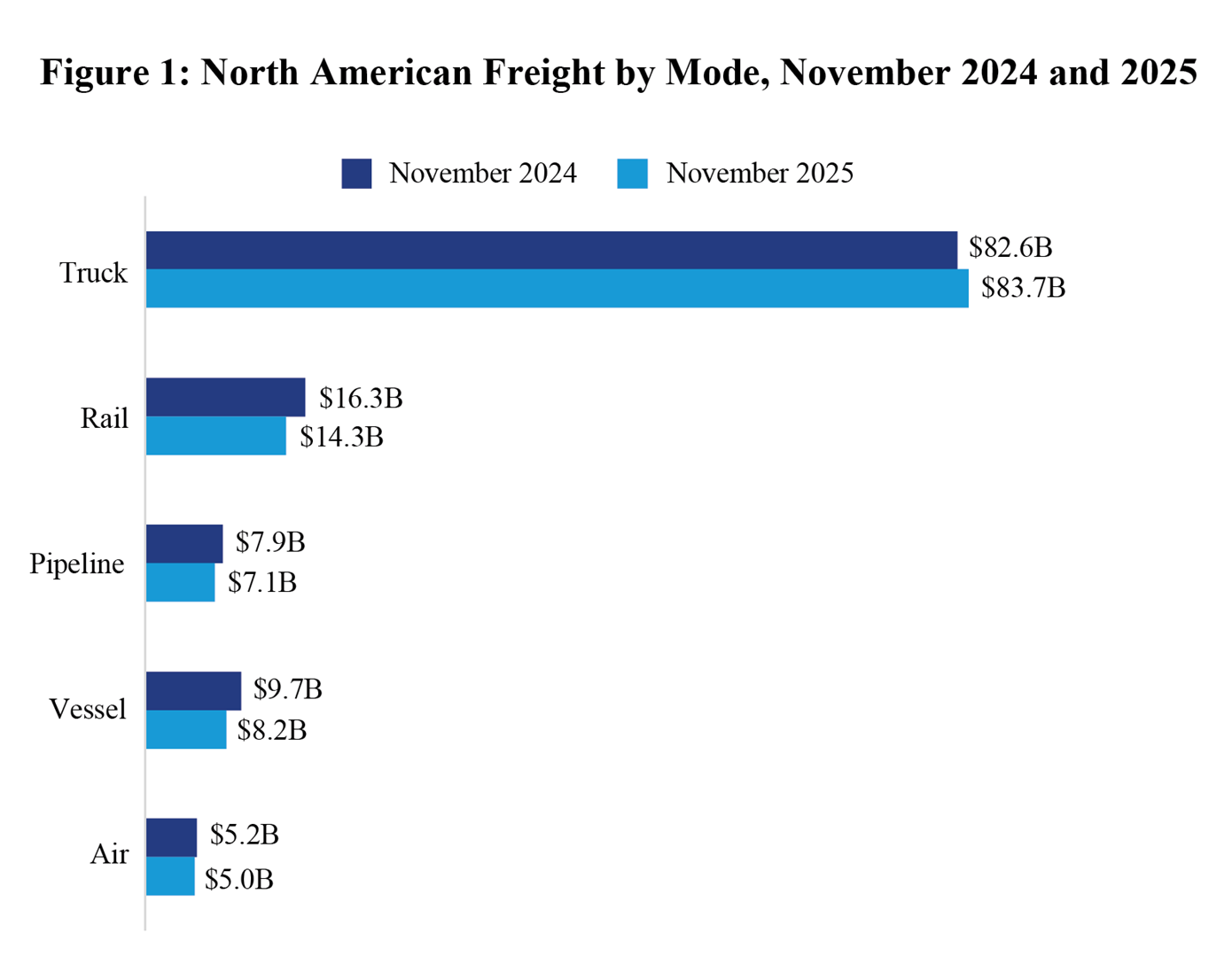 North American Freight by Mode an estimate comparison of November 2024 and November 2025 with all modes about the same in 2024. Truck had the biggest diifference with almost $1 billion more in 2025.