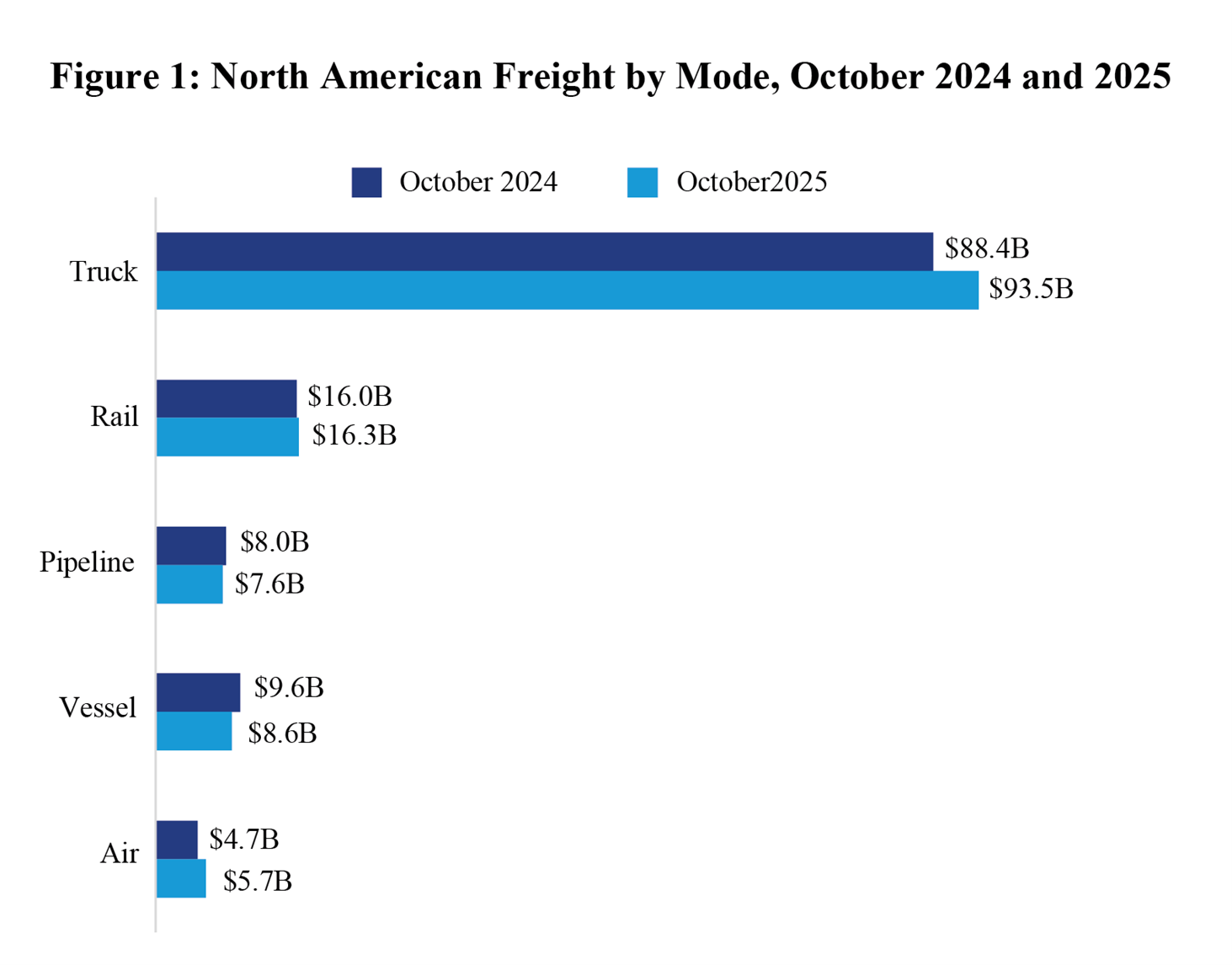 North American Freight by Mode an estimate comparison of October 2024 and October 2025 with all modes about the same in 2024. Truck had the biggest diifference with almost $6 billion more in 2025.