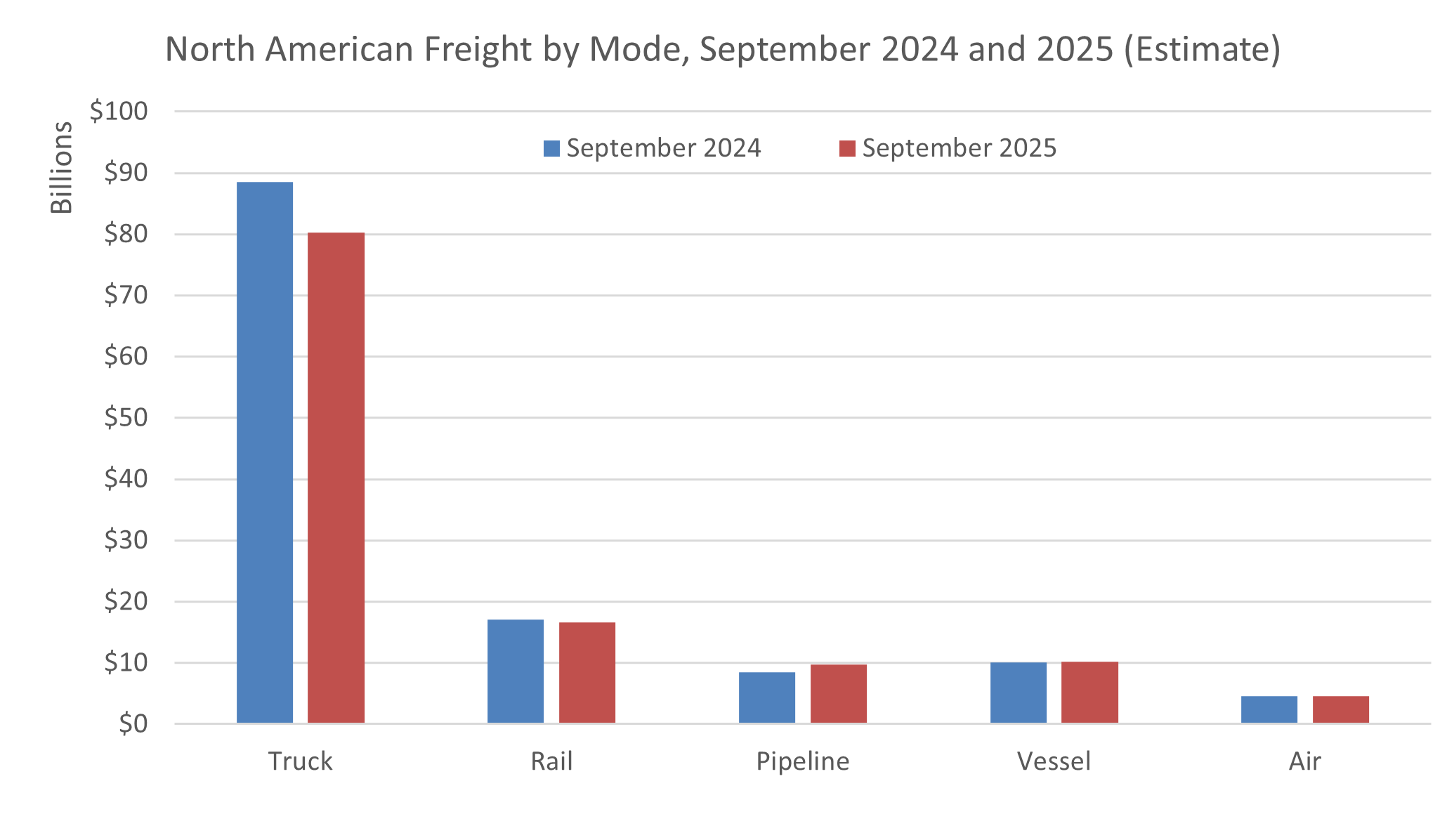 North American Freight by Mode an estimate comparison of September 2024 and September 2025 with all modes about the same in 2024. Truck had the biggest diifference with almost $10 billion more in 2024.