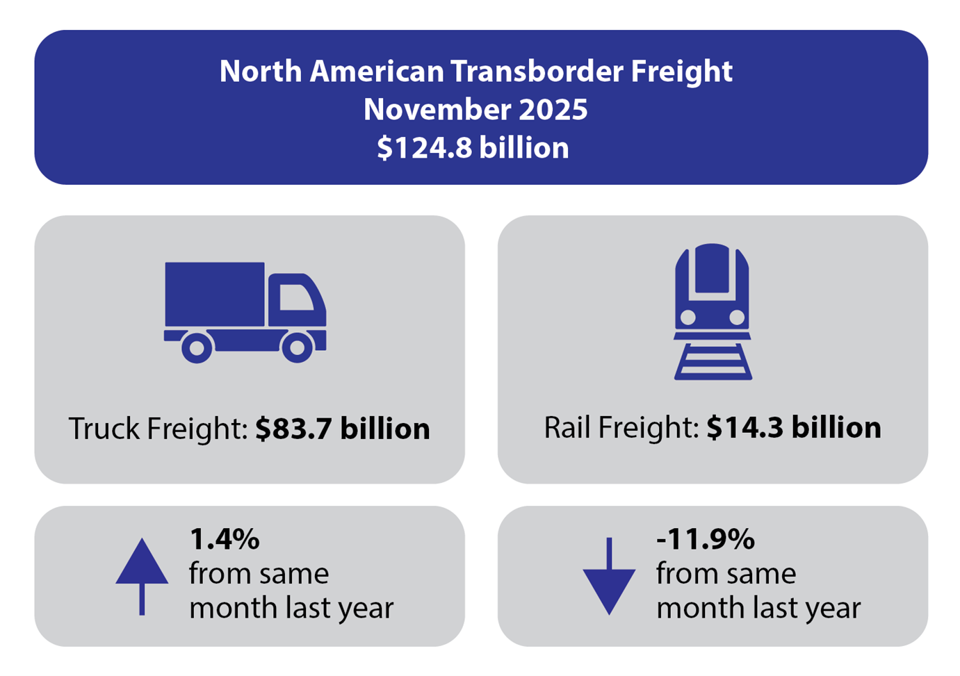 North American Transborder Freight November 2025 $124.8 billion. Truck freight: $83.7 billion is up 1.4% from same month last year, Rail Freight: $14.3 billion is up -11.9% from the same month last year.