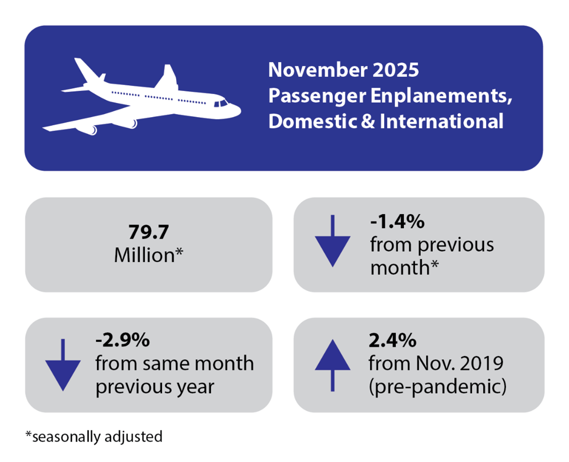 November 2025 Passenger Enplanements Domestic and International 79.7 million* up -1.4% from previous month up -2.9% from same month previous year and up 2.4% from Nov 2019. *Seasonally adjusted