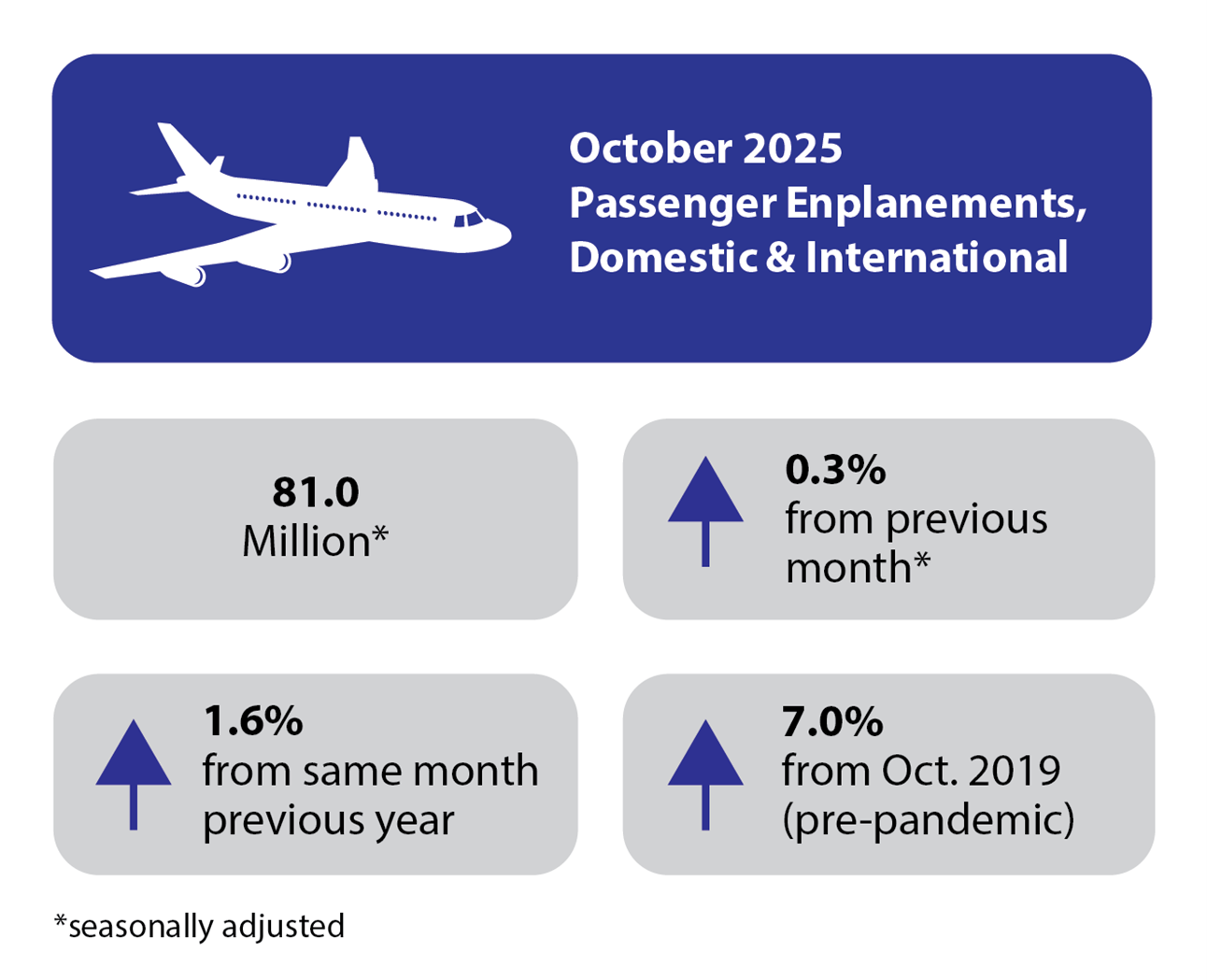 October 2025 Passenger Enplanements Domestic and International 81.0 million* up 0.3% from previous month up 1.6% from same month previous year and up 7.0% from Oct 2019. *Seasonally adjusted