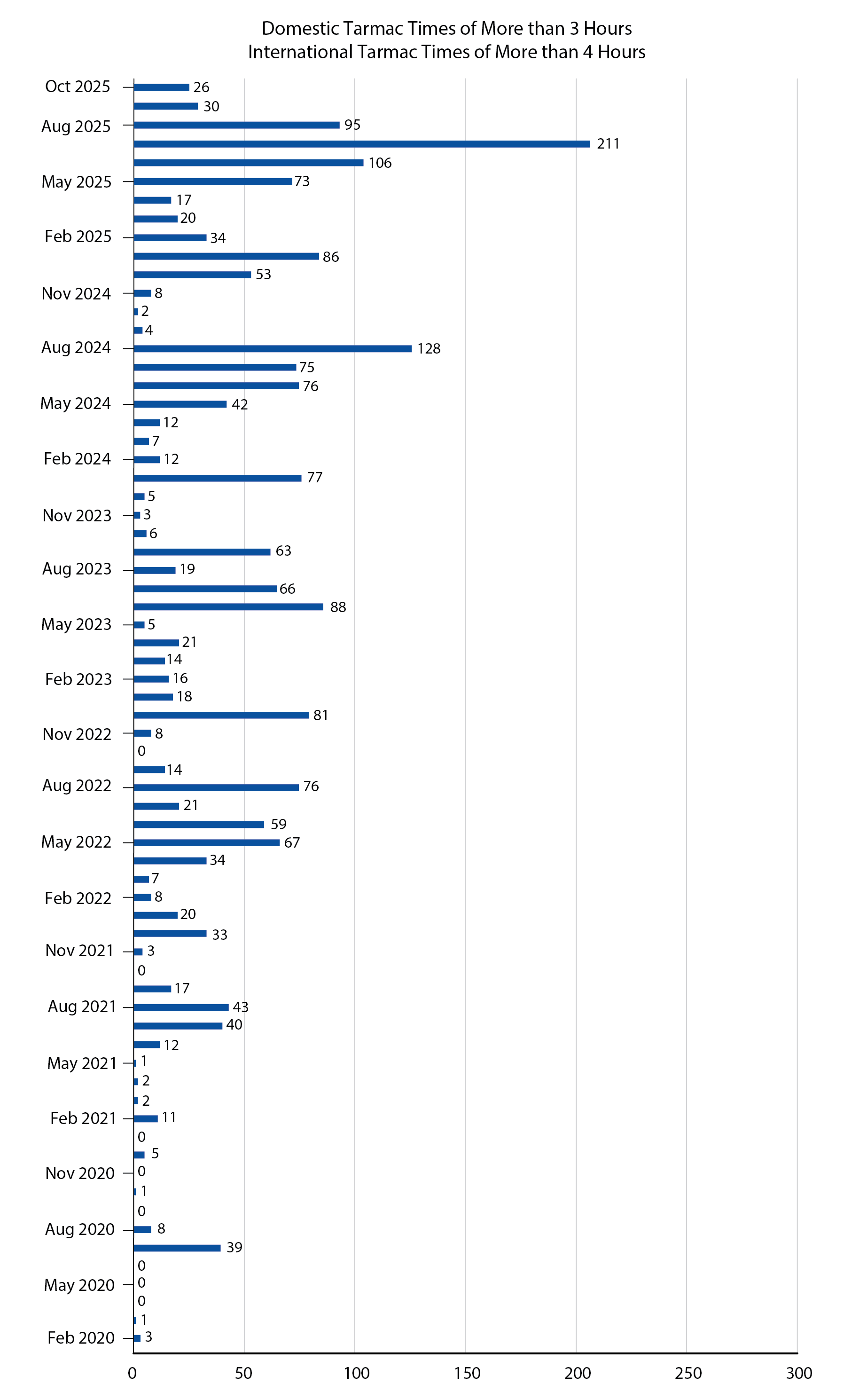 Bar chart showing tarmacs times October 2025