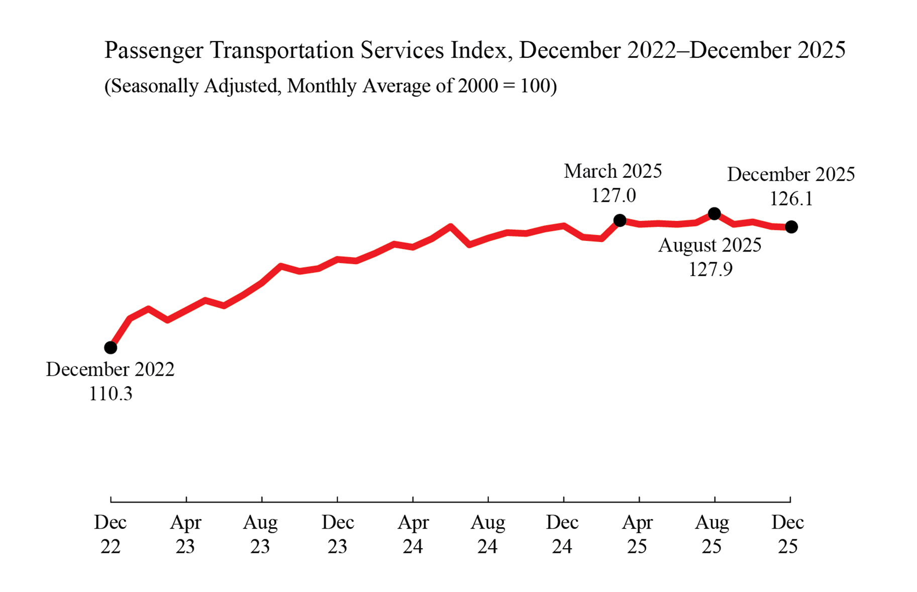 Line chart showing Passenger Transportation Services Index December 2022 through December 2025