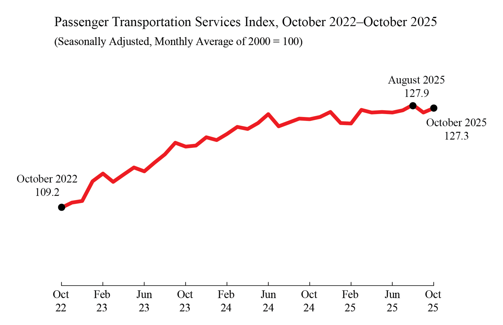 Line chart showing Passenger Transportation Services Index Octoberr 2022 through October 2025