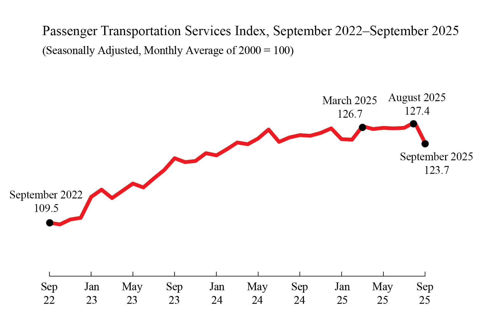 Line chart showing Passenger Transportation Services Index Septemeber 2022 through September 2025