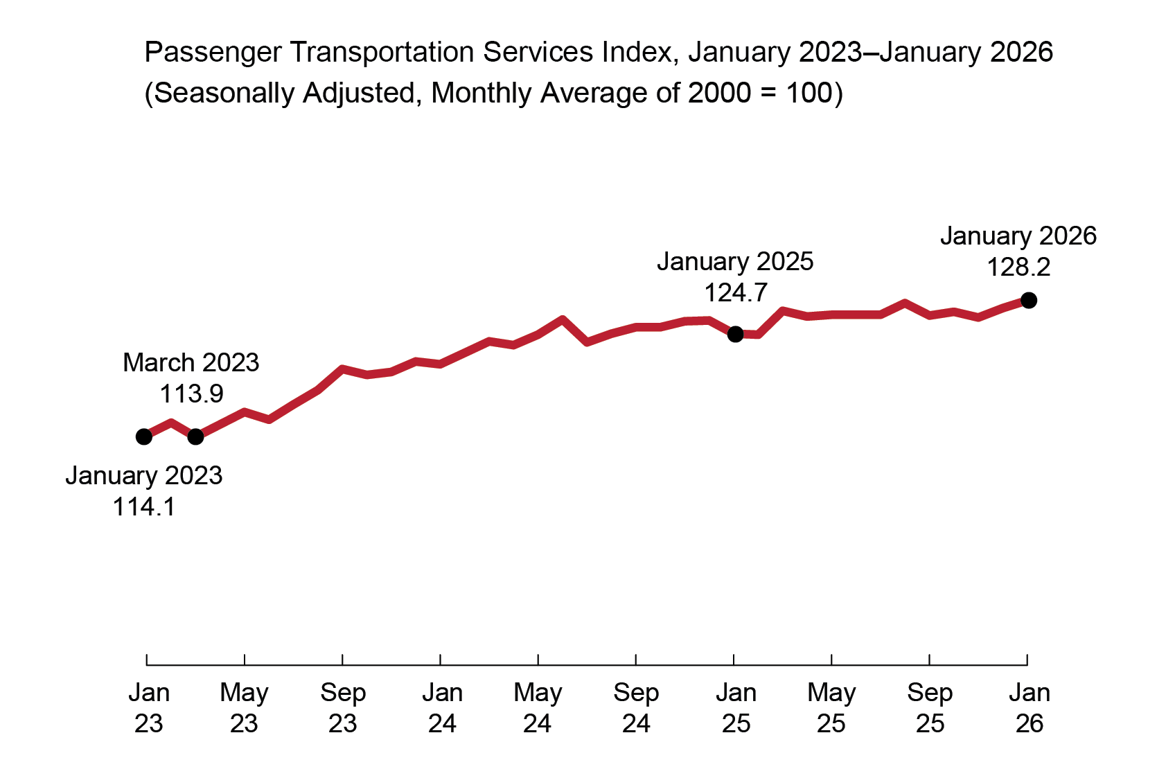 The figure is a line chart showing the value of the Passenger Transportation Services Index (TSI) by month from January 2023 to January 2026. The x-axis is the month and the y-axis, not shown, is the value of the Passenger TSI. The Passenger TSI ranged from a value of 114.1 in January 2023 to 128.2 in January 2026. Within the date range, the Passenger TSI reached its highest value of 128.2 in January 2026 and its lowest value of 113.9 in March 2023. In January 2025 the Passenger TSI was 124.7.